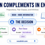 Noun Complements Explained with Examples