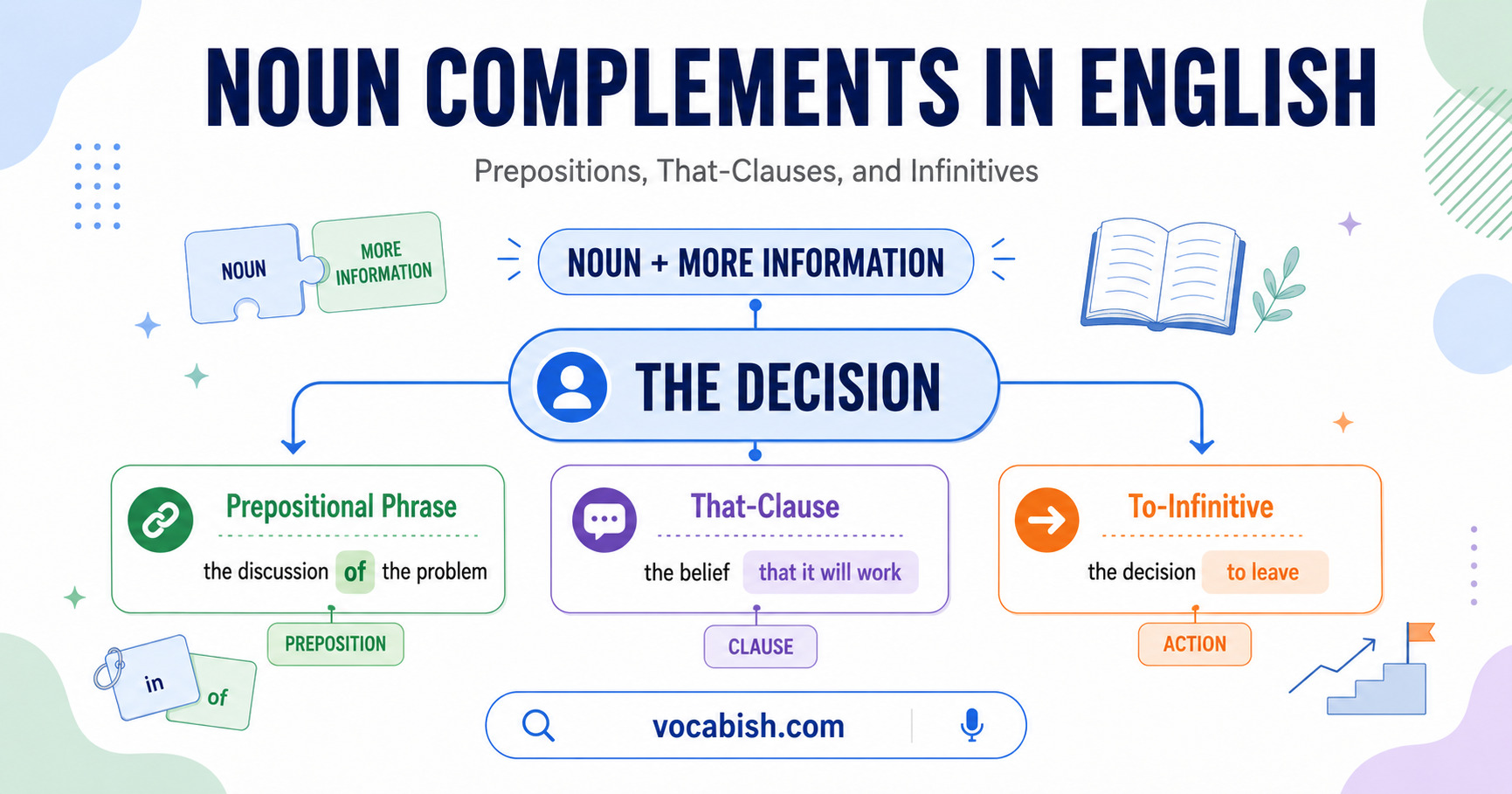 Noun Complements Explained with Examples