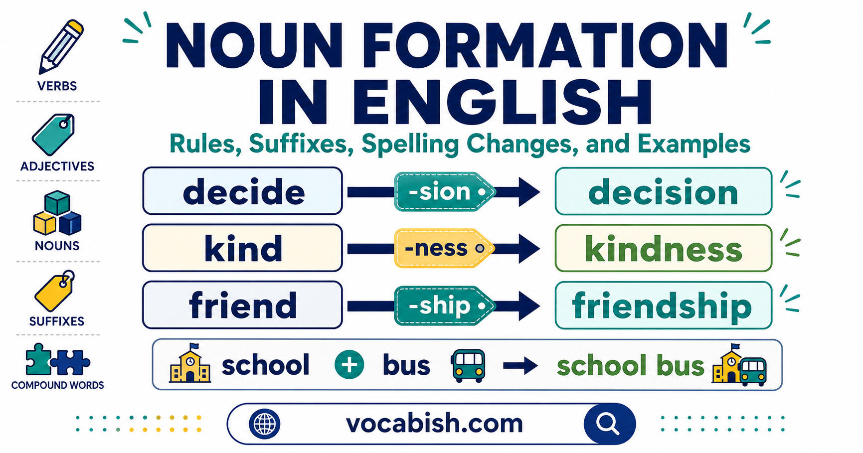Noun Formation in English Grammar
