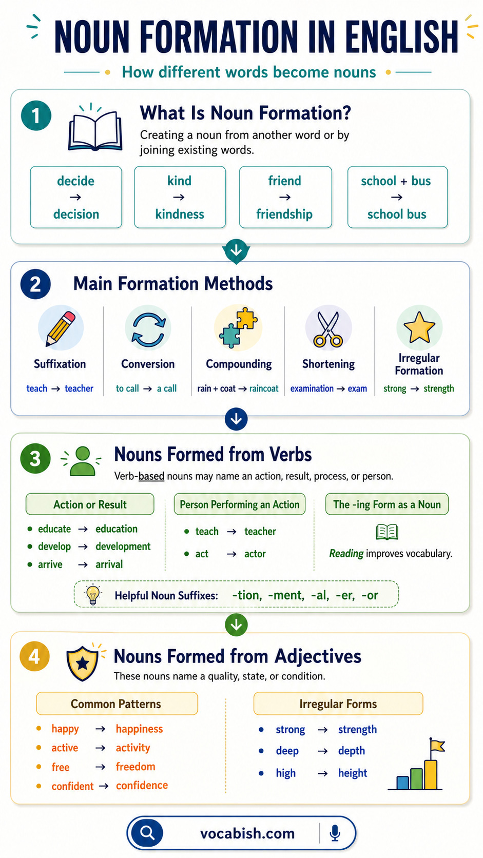 Noun Formation in English with Rules and Examples