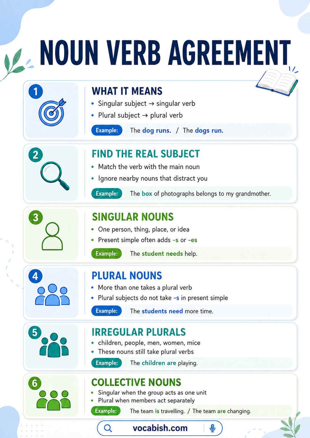 Noun Verb Agreement in English