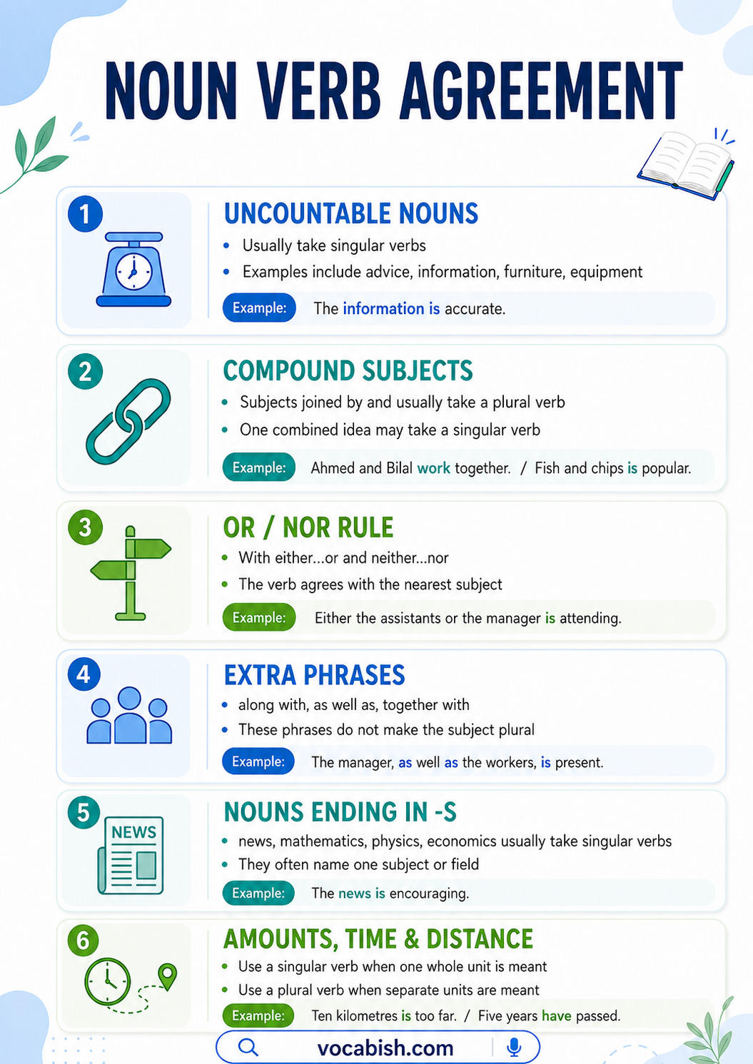 Noun Verb Agreement with Examples