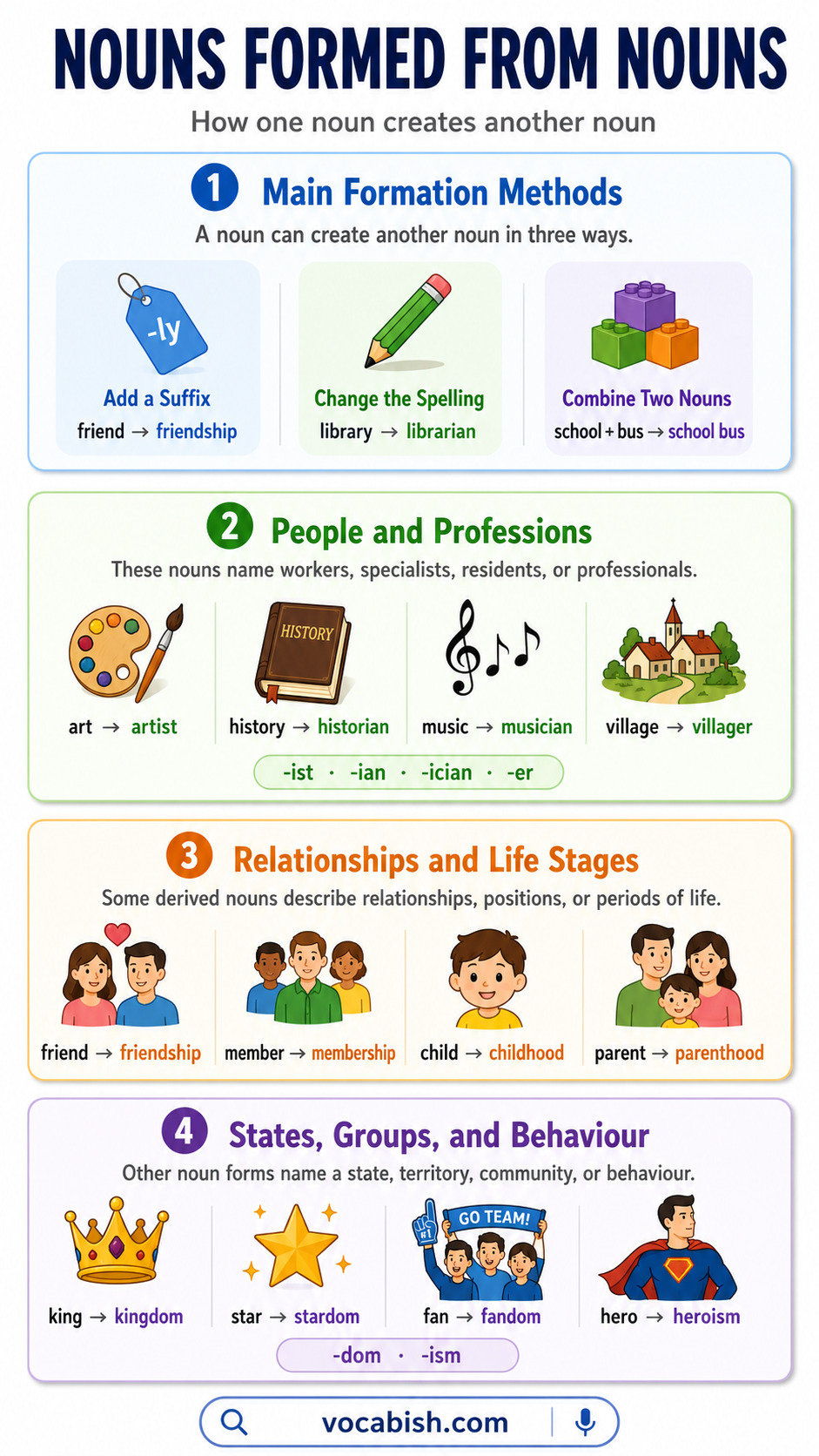 Nouns Formed from Nouns with Rules and Examples