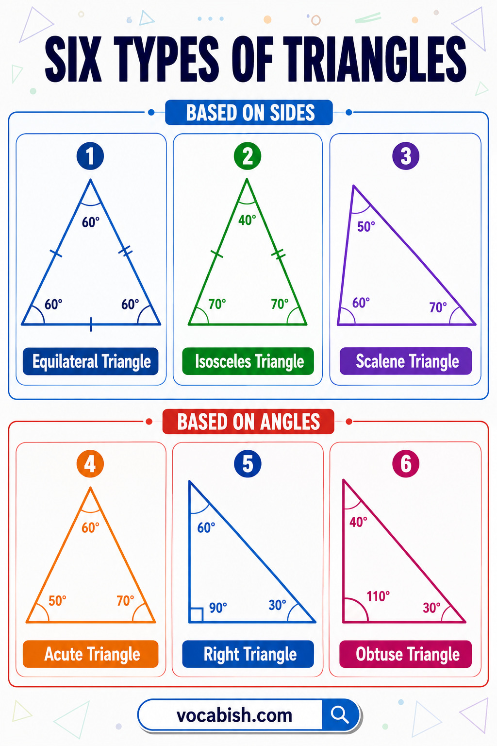 Six basic types of triangles classified by sides and angles