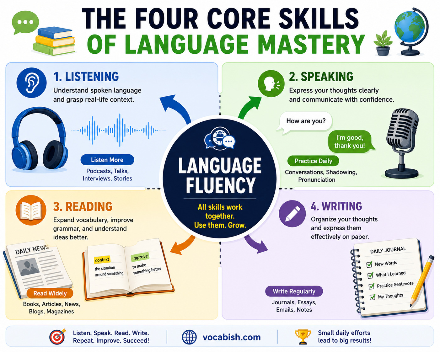 The Four Core Skills of Language Mastery