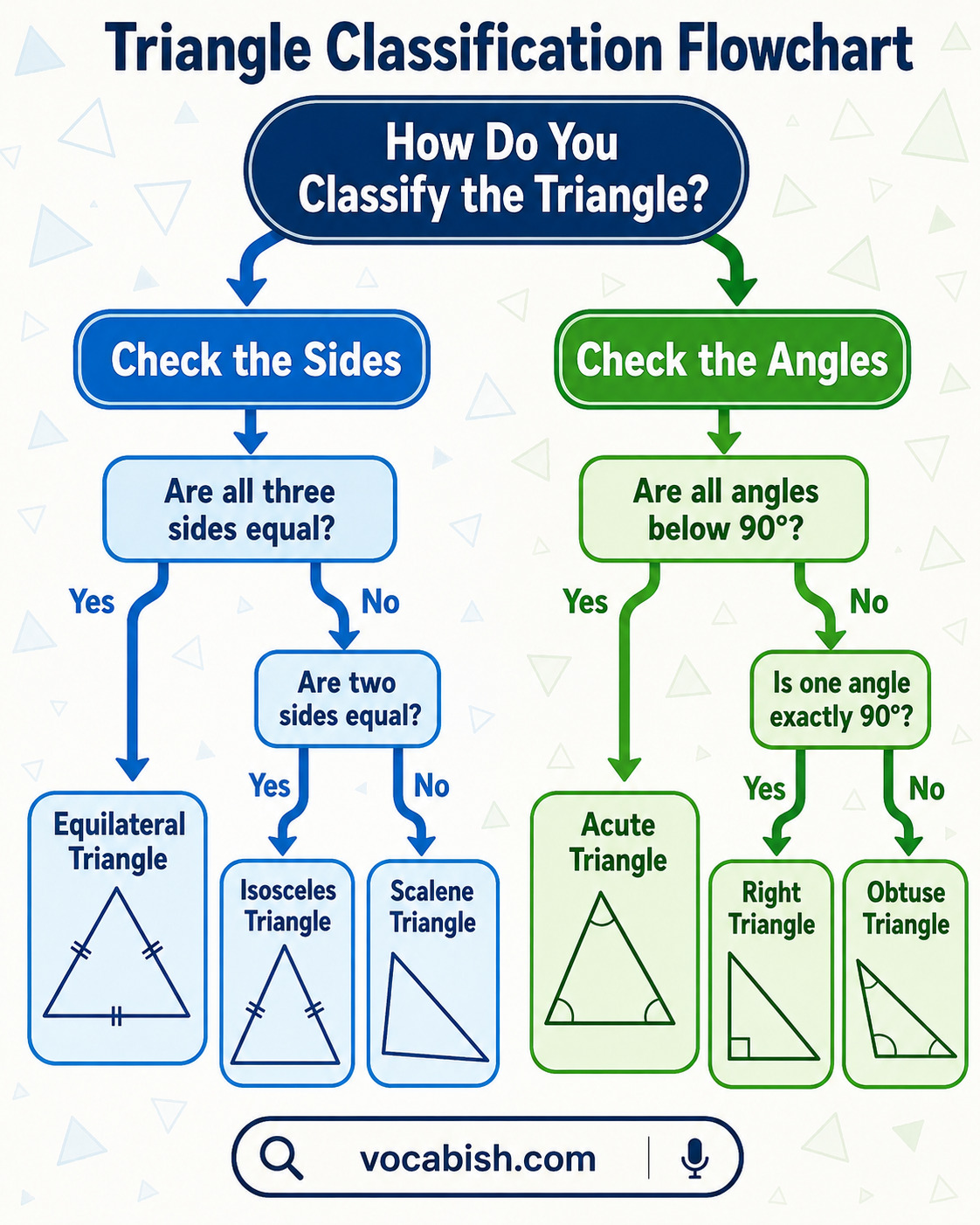 How to identify different types of triangles