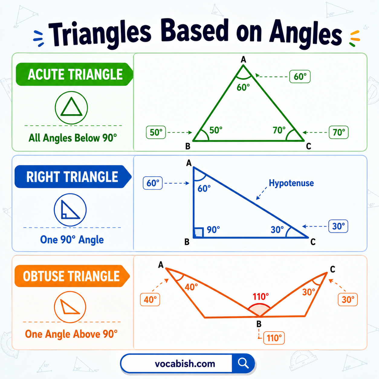 Acute right and obtuse types of triangles