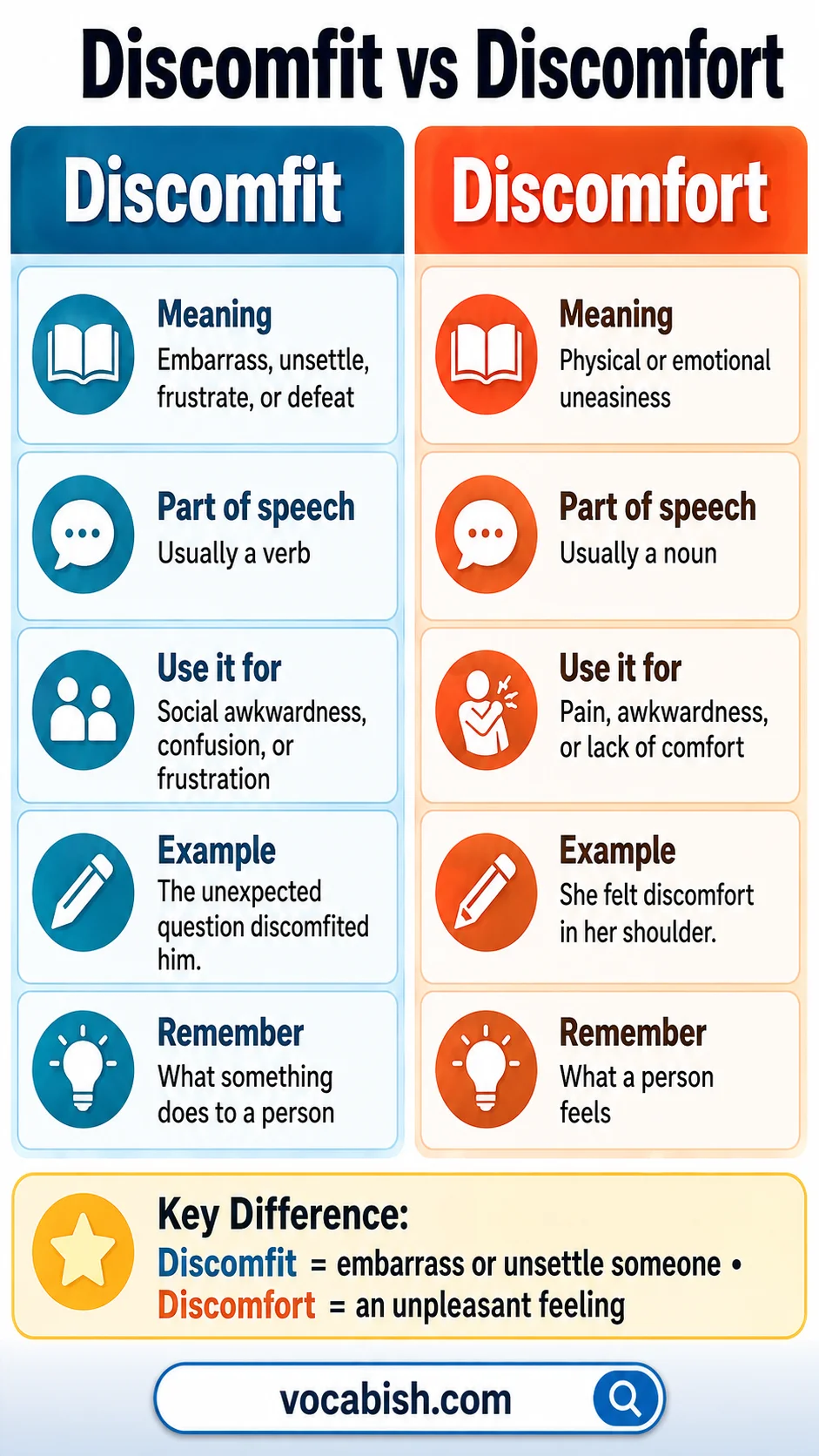 Discomfit vs Discomfort: Meanings, Uses, and Examples