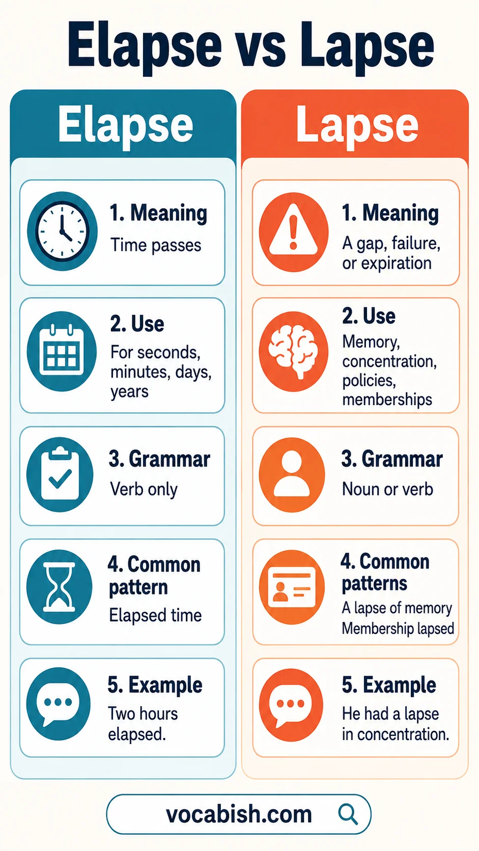 Elapse vs Lapse: Meanings, Differences, and Examples