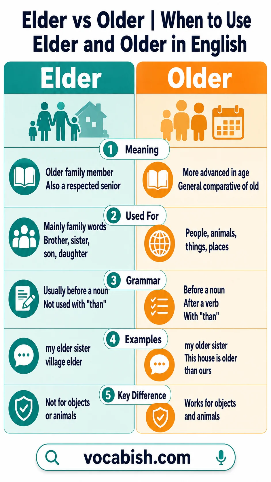 Elder vs Older Explained with Meanings and Examples
