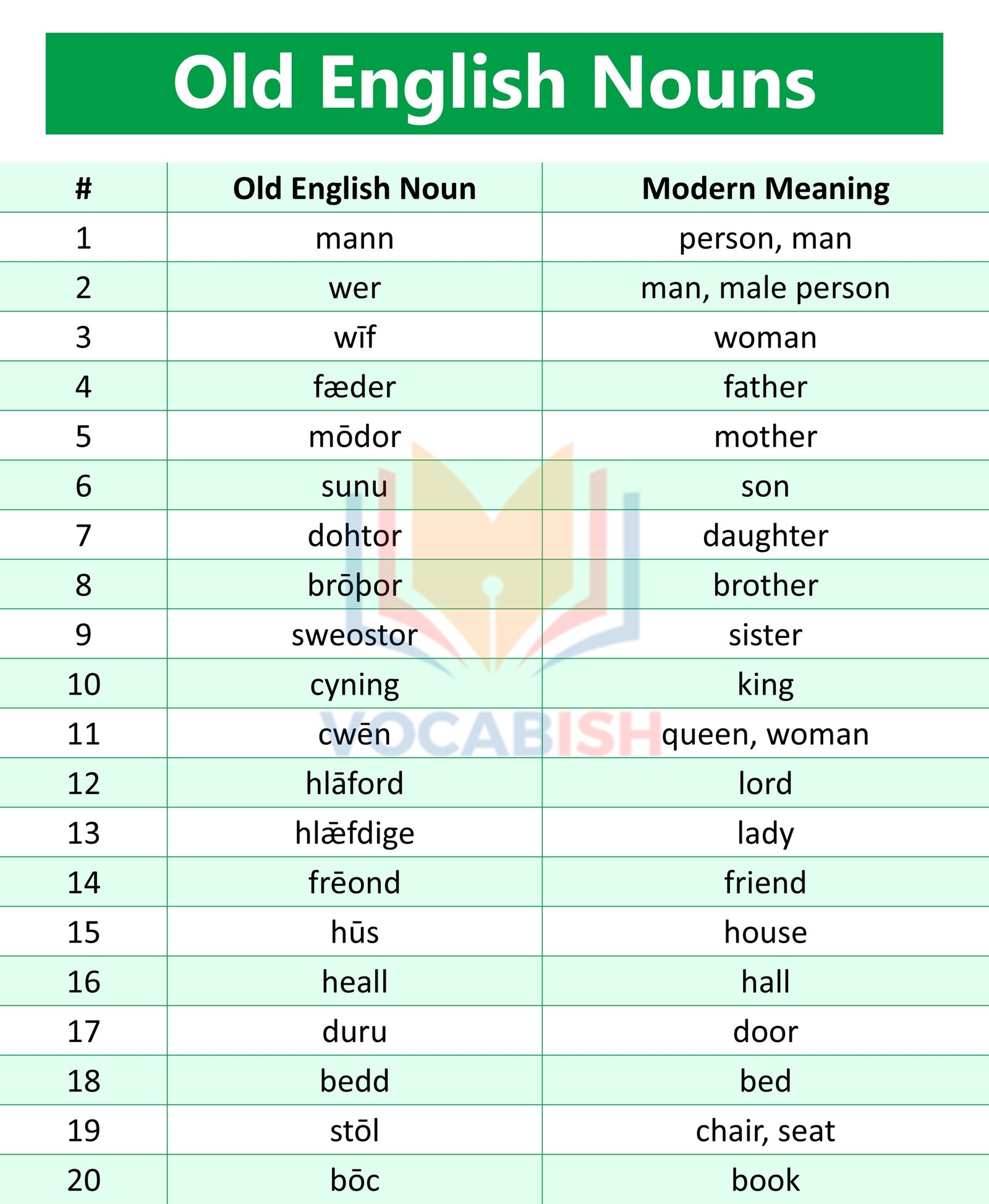 List of Old English Nouns
