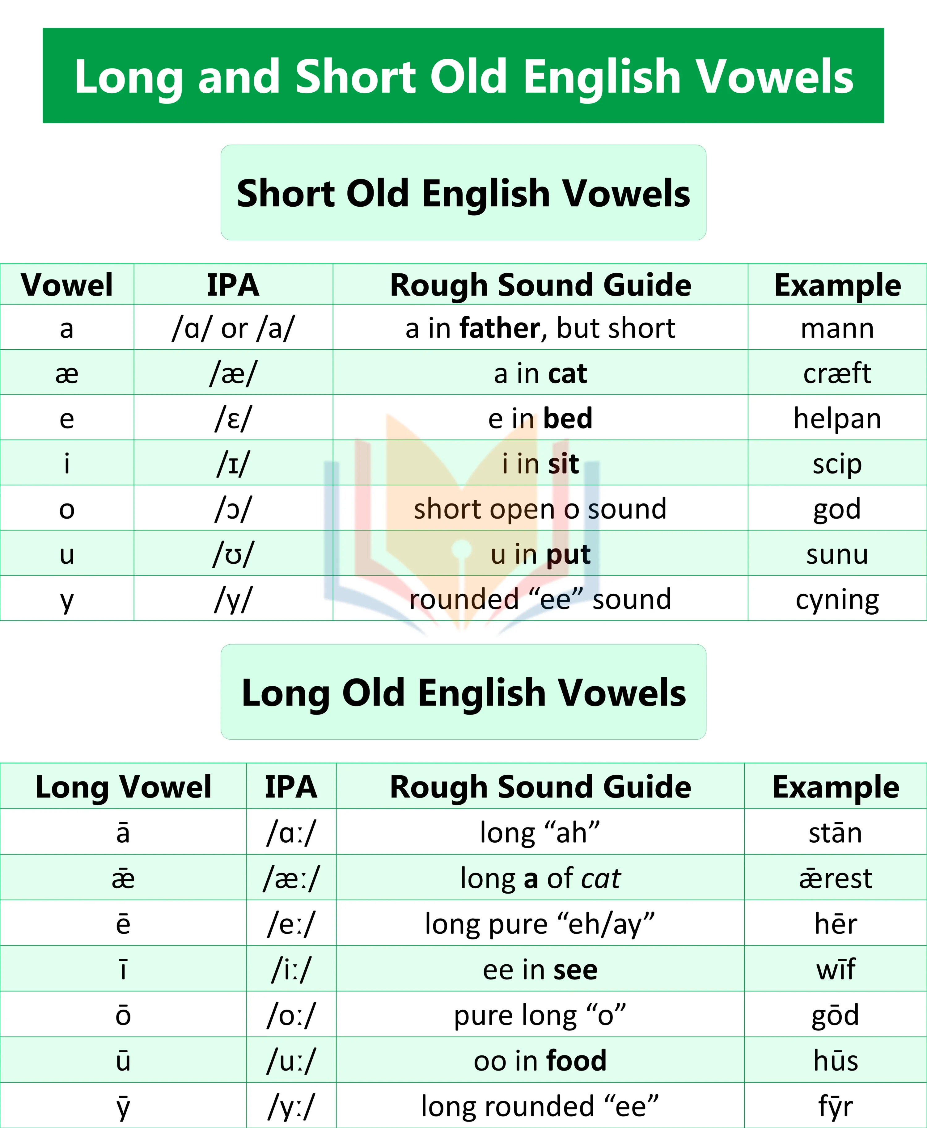 Long and Short Old English Vowels Pronunciation