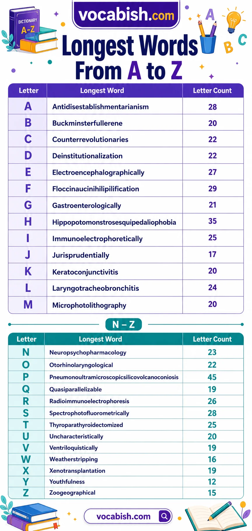 Longest Words A to Z with Meanings and Examples in Sentences