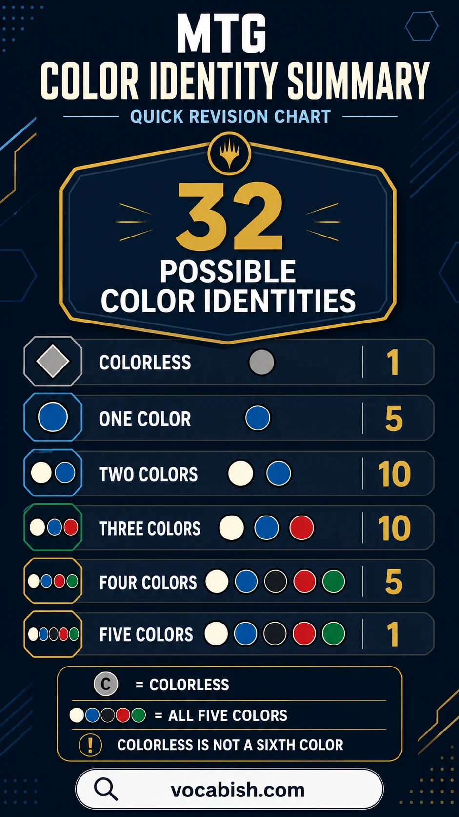 MTG Color Combo Chart