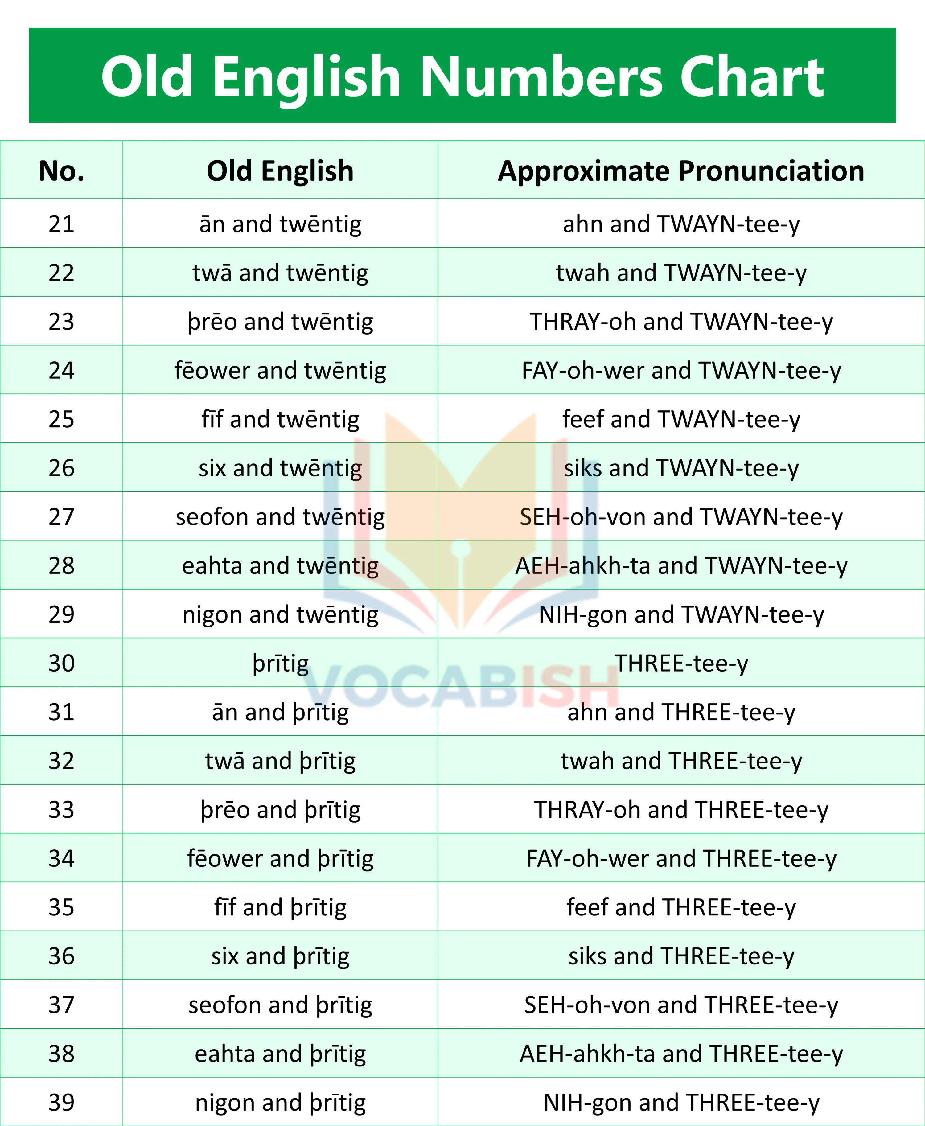 Number in Old English