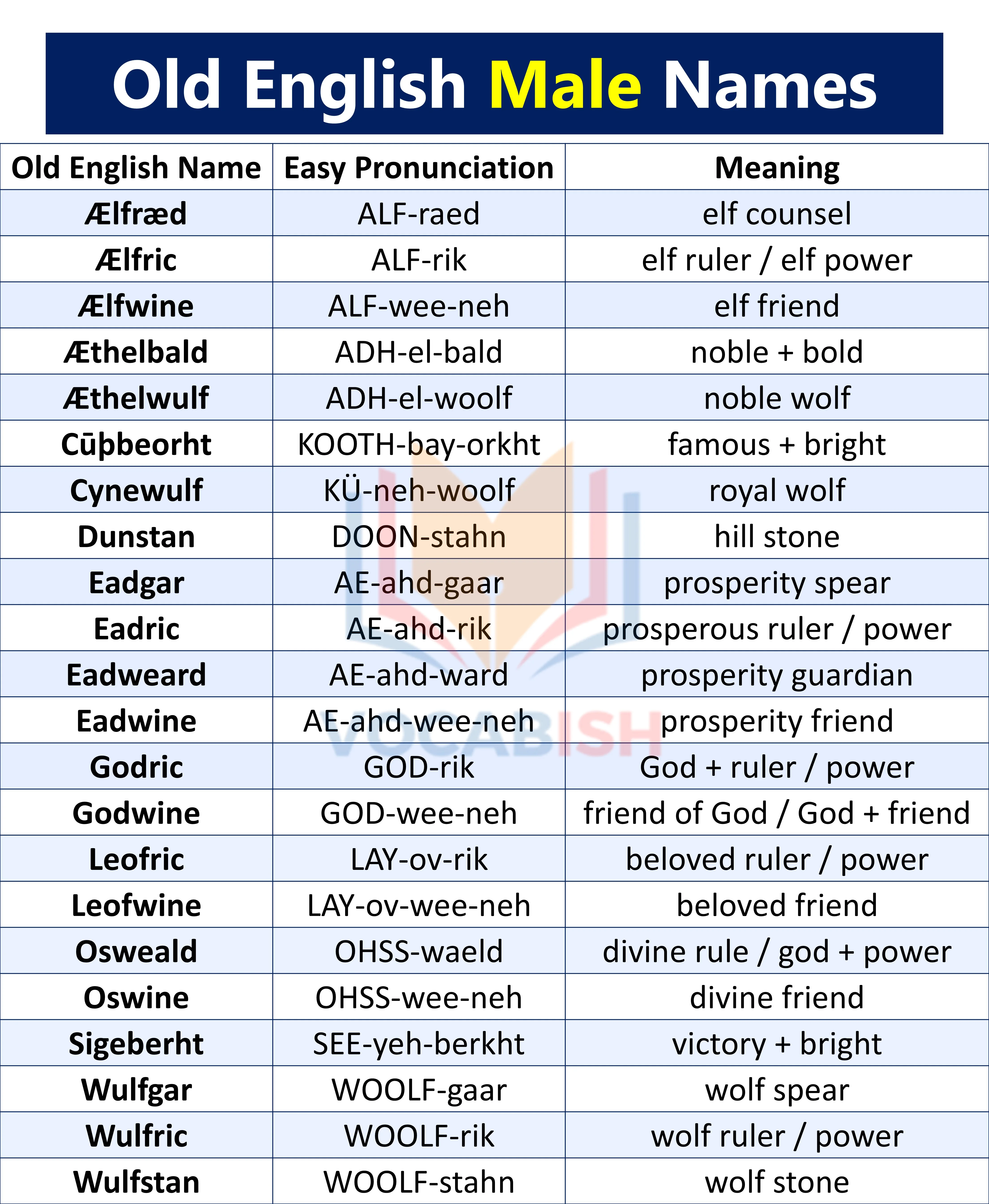 Old English Male Names