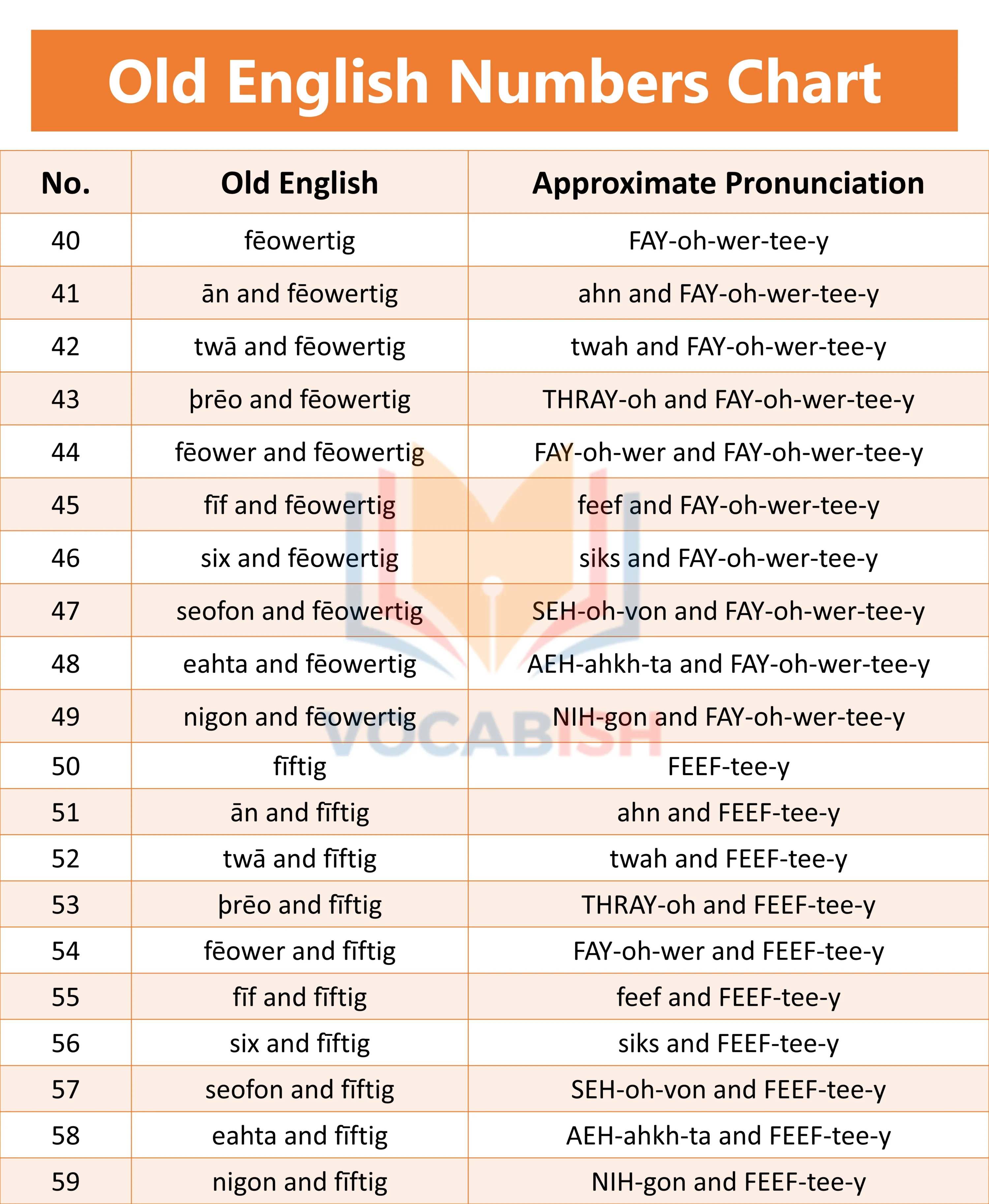 Old English Numbers 1-100