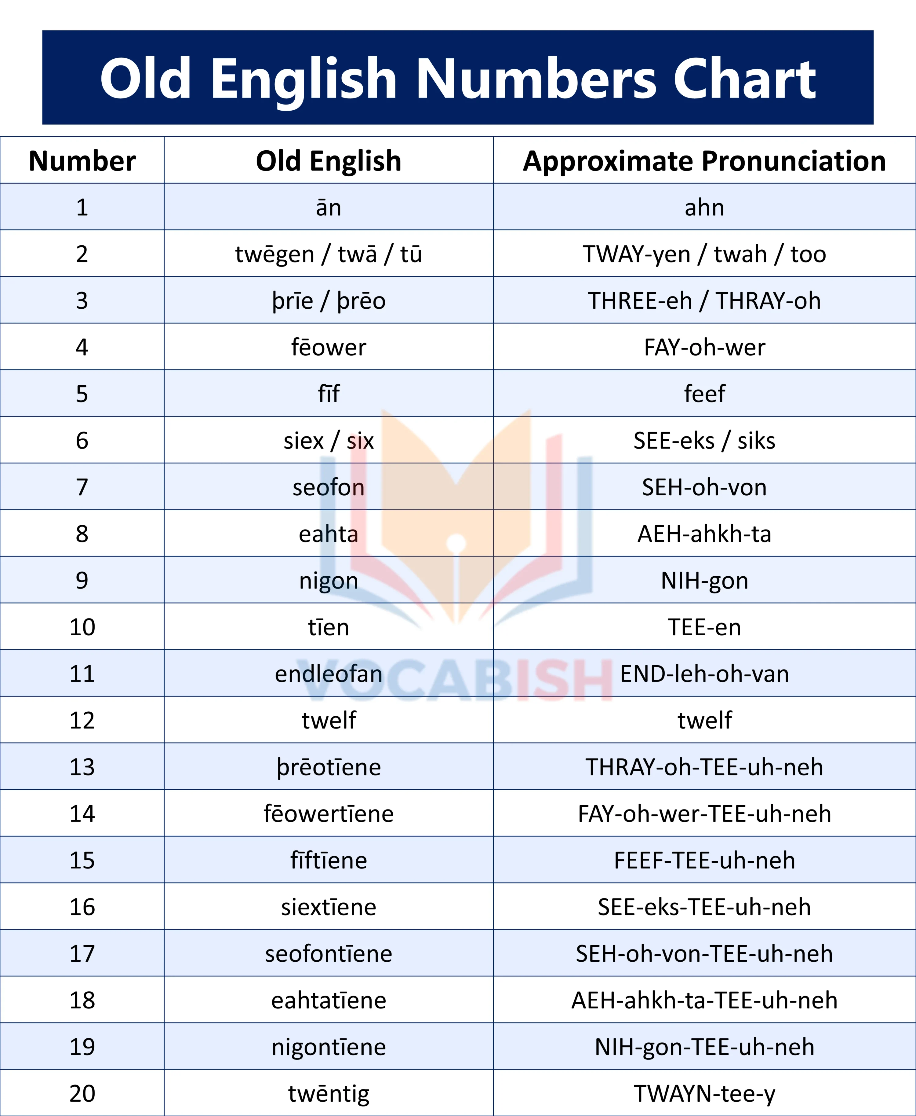 Old English Numbers Chart