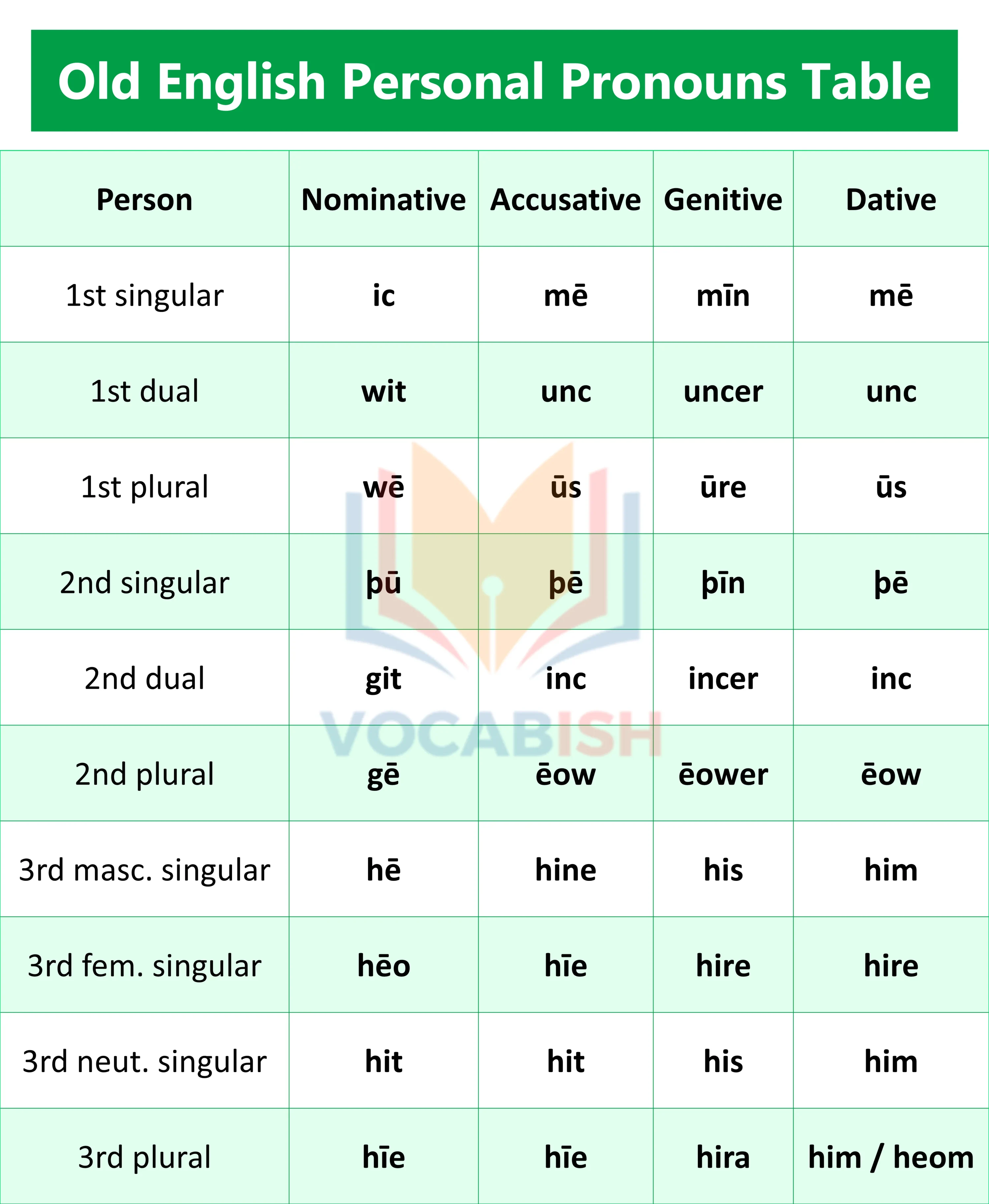 Old English Personal Pronouns Table