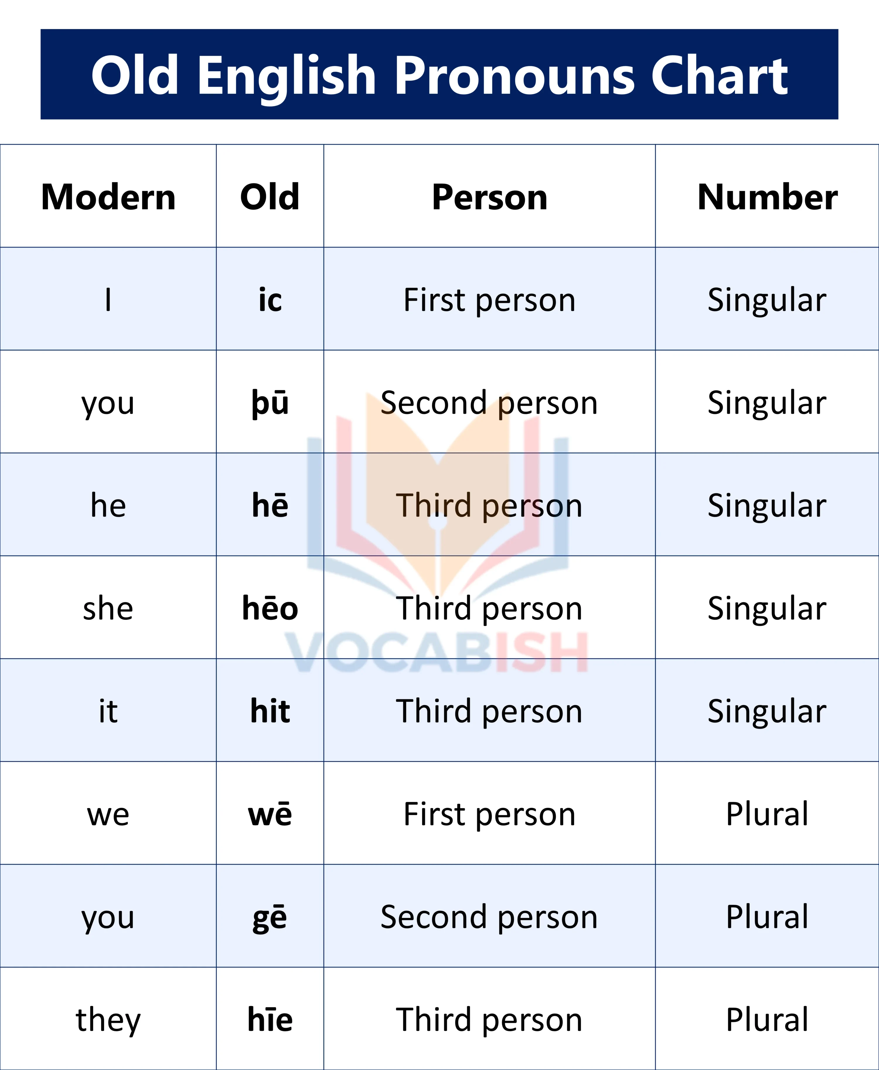 Old English Pronouns Chart