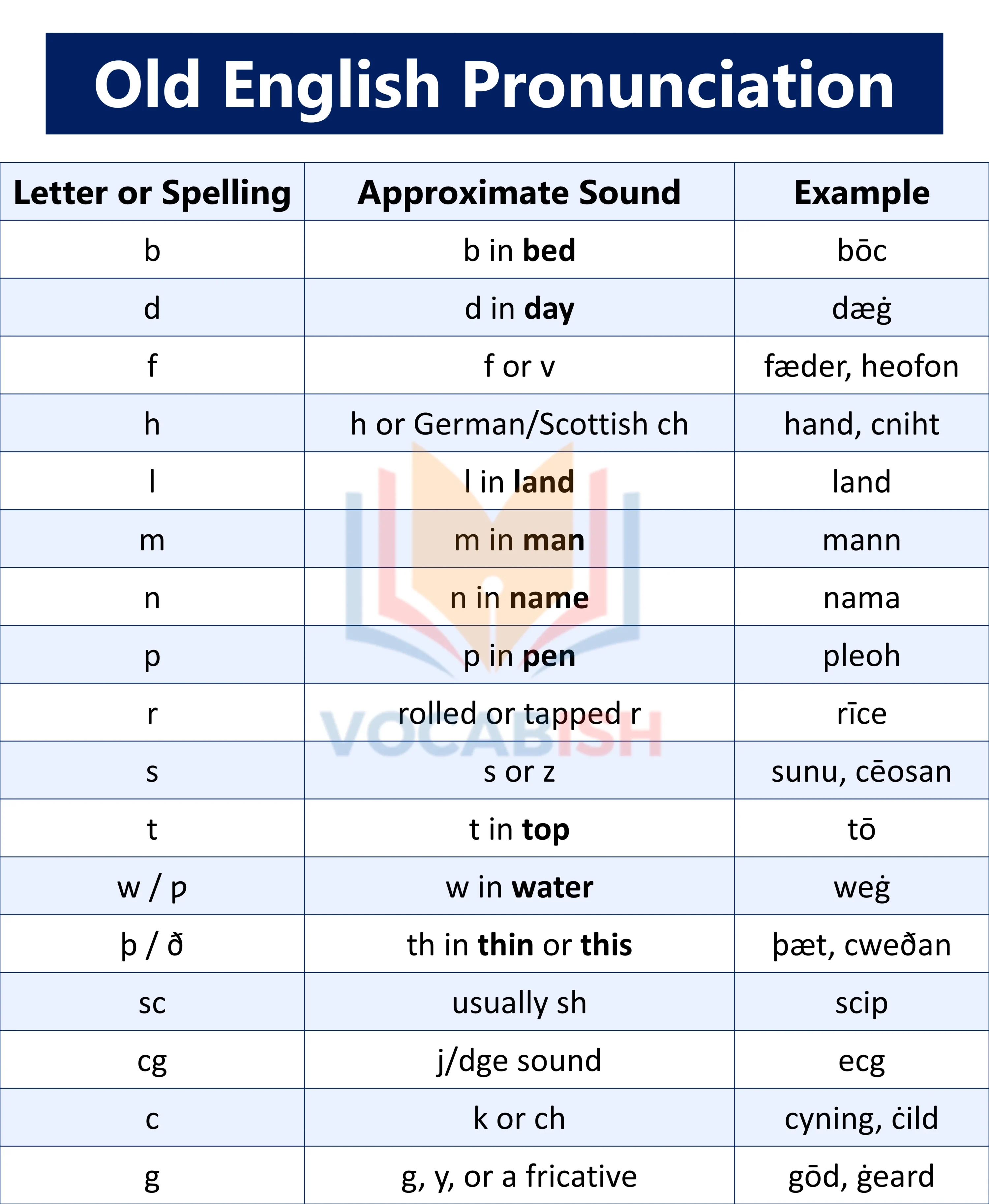 Old English Pronunciation