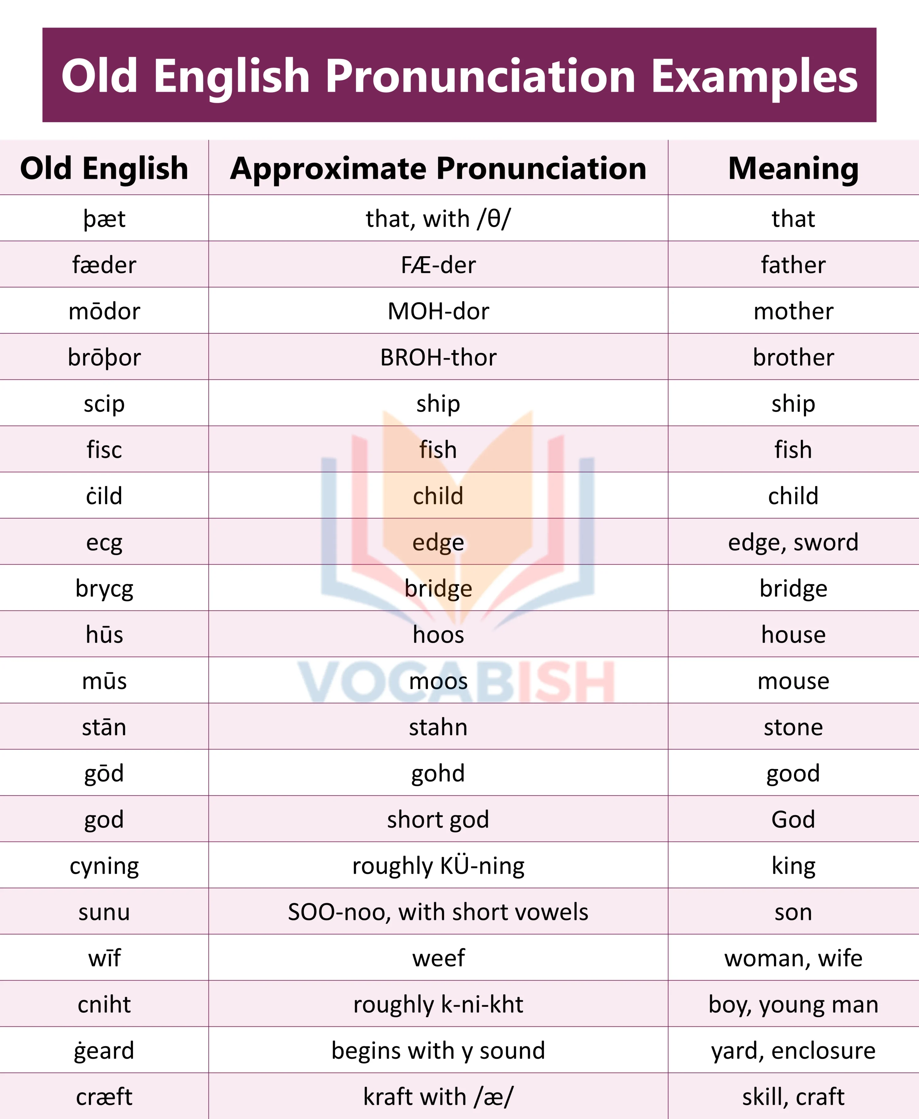Old English Pronunciation Examples