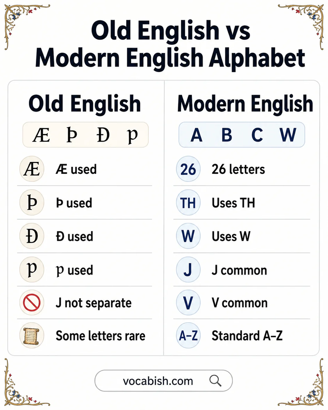 Old English vs Modern English Alphabet