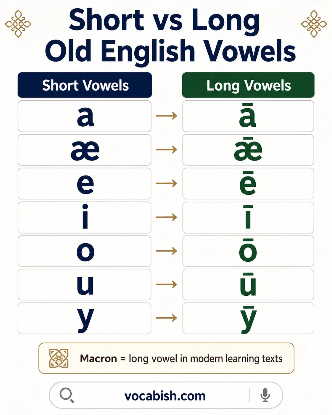Short vs Long Old English Vowels