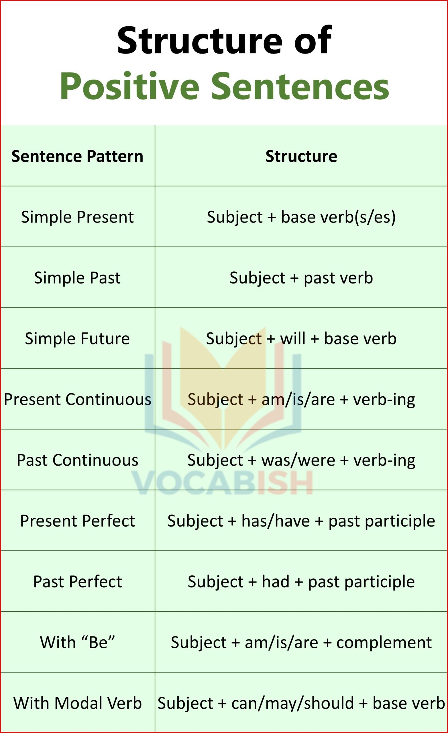 100 Examples of Positive/Affirmative Sentences in English