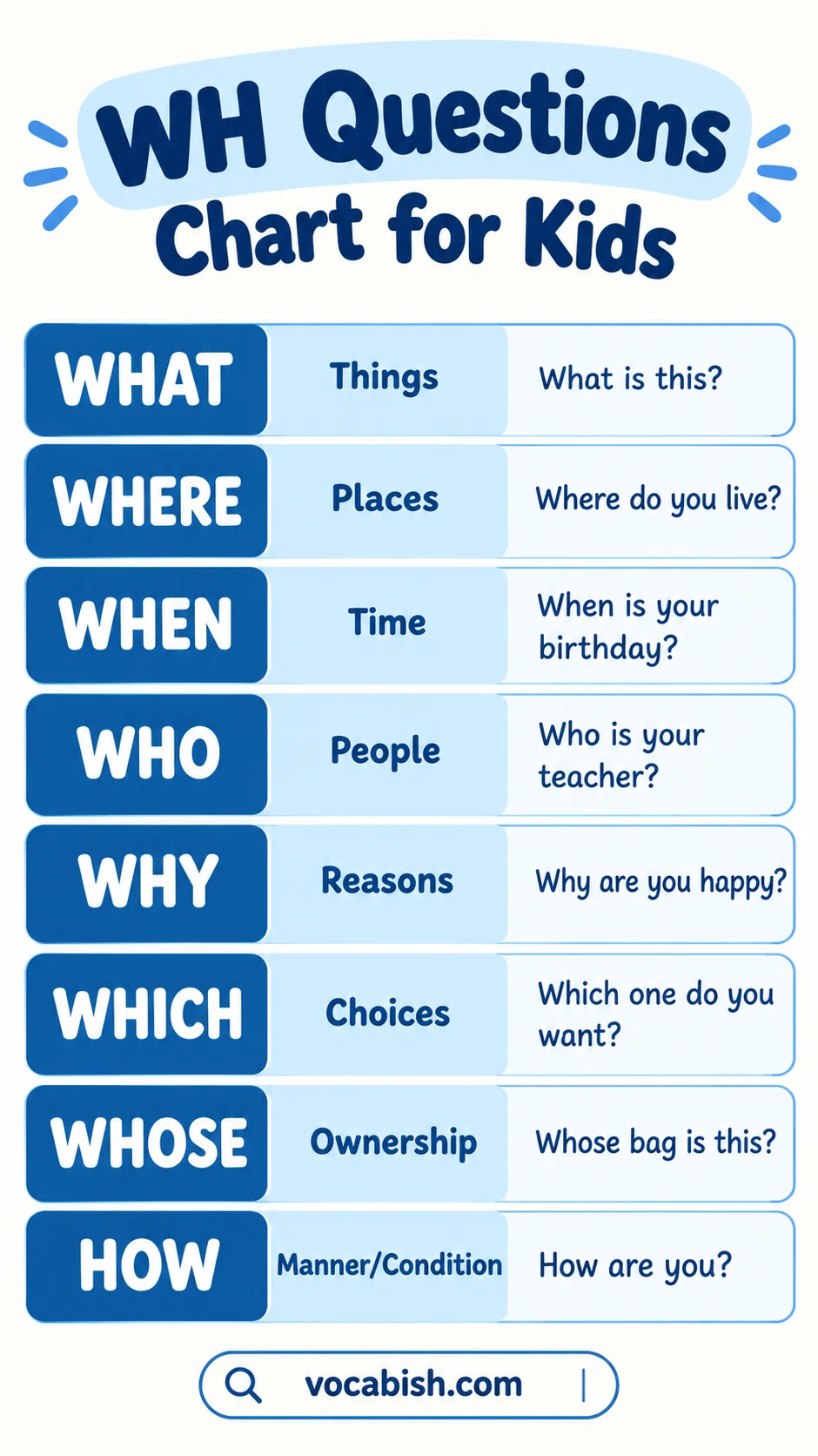 WH Questions Chart for Kids in English Grammar with Examples